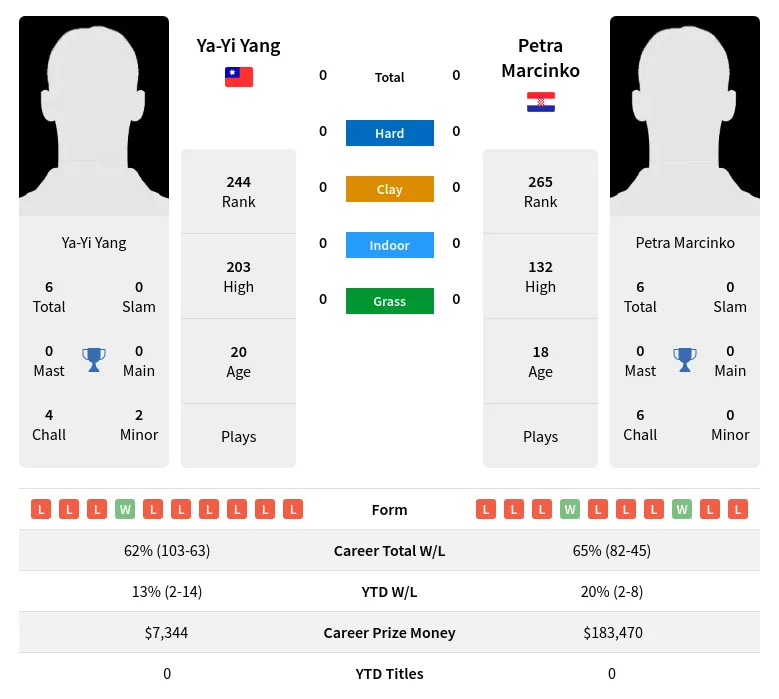 Marcinko Yang H2h Summary Stats 19th April 2024