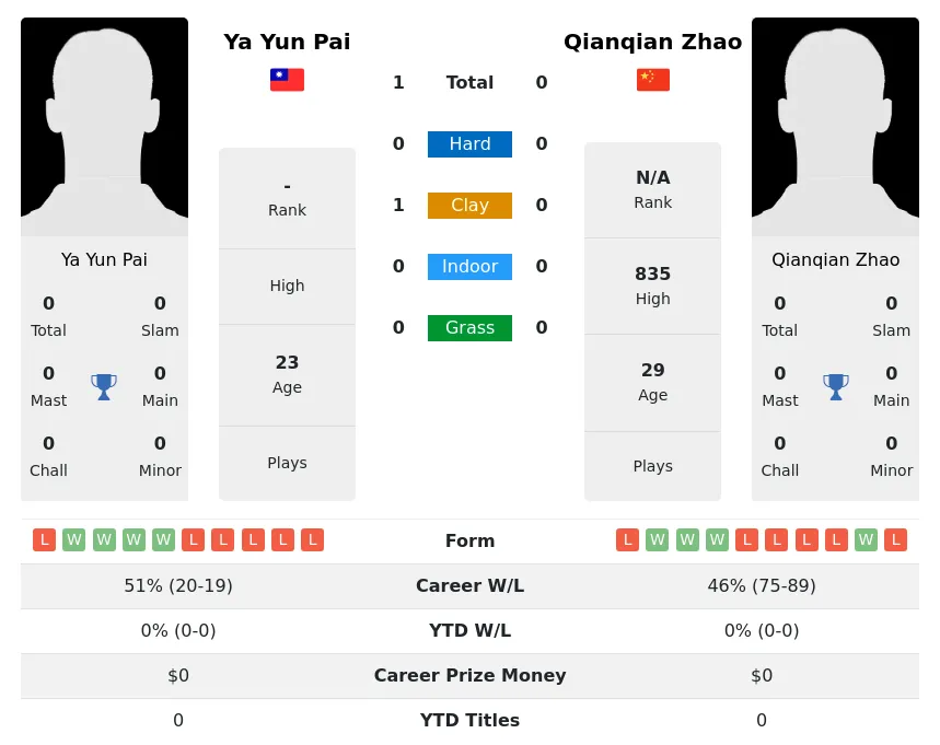 Pai Zhao H2h Summary Stats 30th June 2024