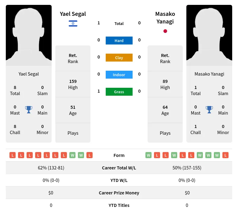 Segal Yanagi H2h Summary Stats 4th July 2024