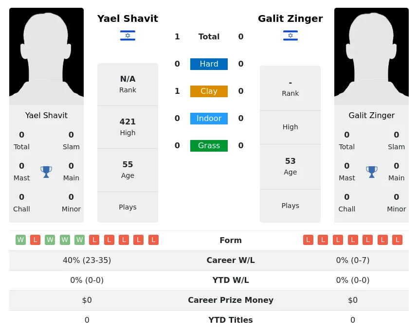 Shavit Zinger H2h Summary Stats 27th June 2024