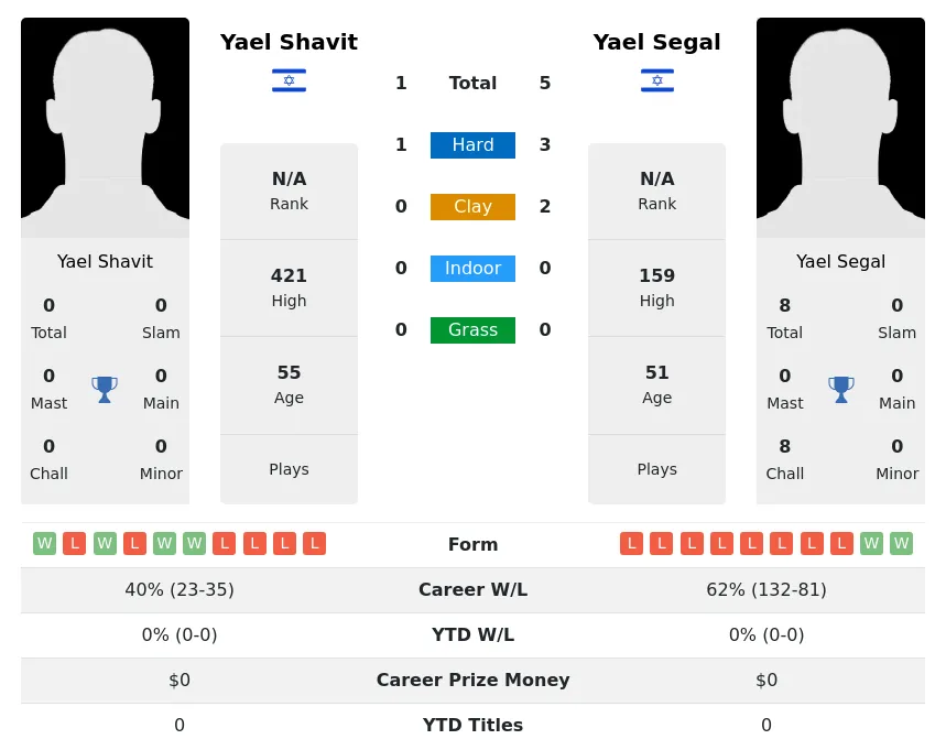 Segal Shavit H2h Summary Stats 3rd July 2024