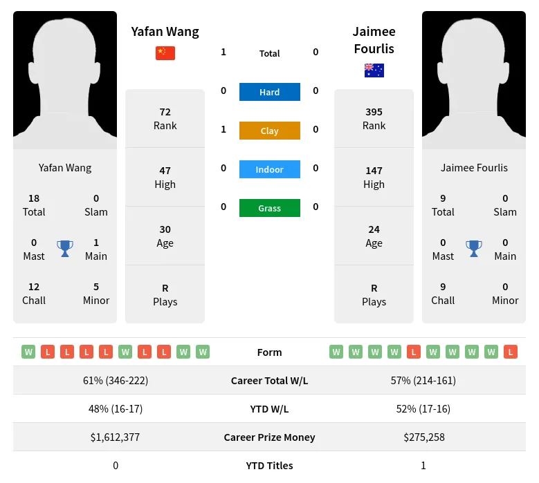 Wang Fourlis H2h Summary Stats 23rd April 2024