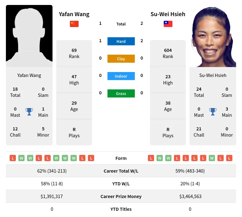 Hsieh Wang H2h Summary Stats 18th April 2024