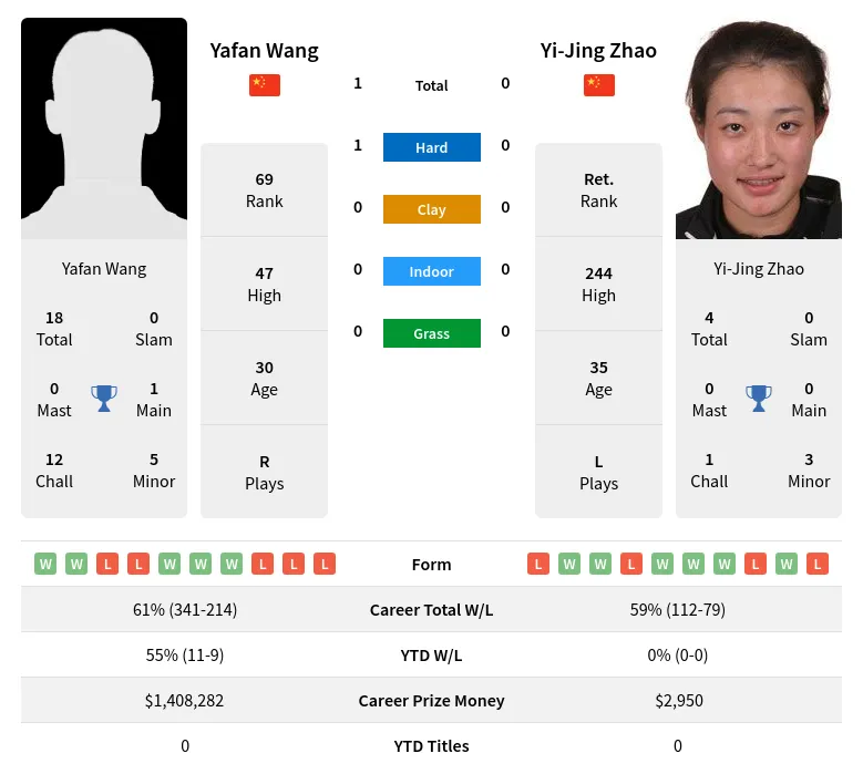 Wang Zhao H2h Summary Stats 16th June 2024