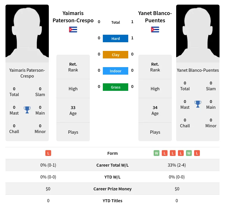 Blanco-Puentes Paterson-Crespo H2h Summary Stats 5th July 2024