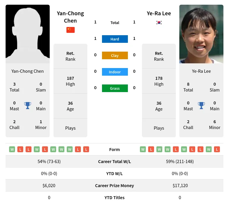 Lee Chen H2h Summary Stats 1st July 2024