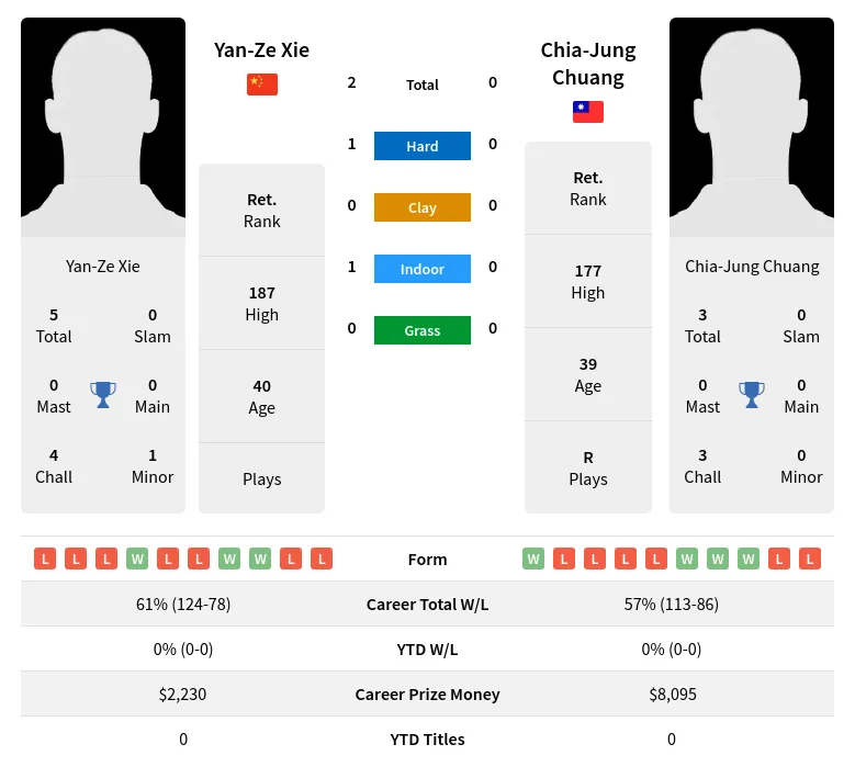 Xie Chuang H2h Summary Stats 28th June 2024