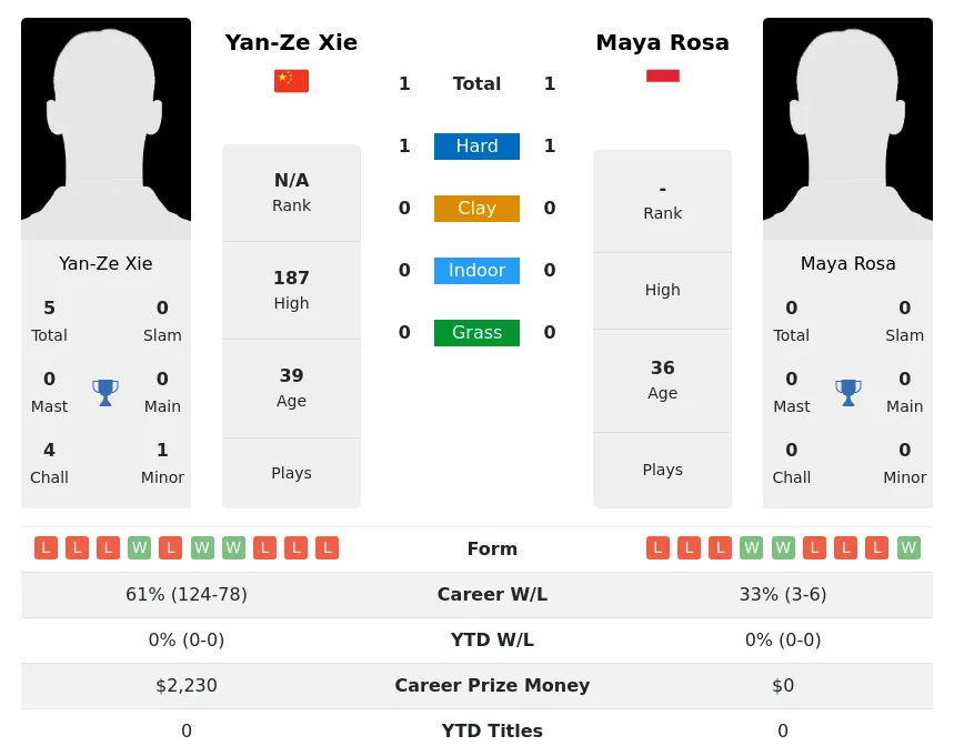 Xie Rosa H2h Summary Stats 28th June 2024