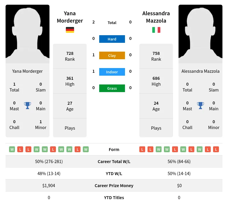 Morderger Mazzola H2h Summary Stats 24th April 2024