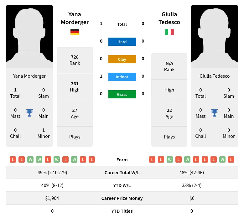 Morderger Tedesco H2h Summary Stats 28th March 2024
