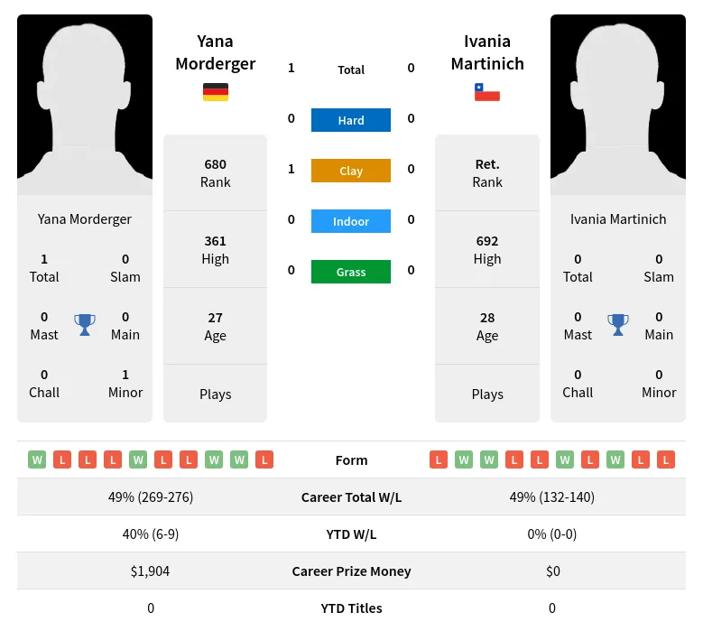 Morderger Martinich H2h Summary Stats 19th April 2024