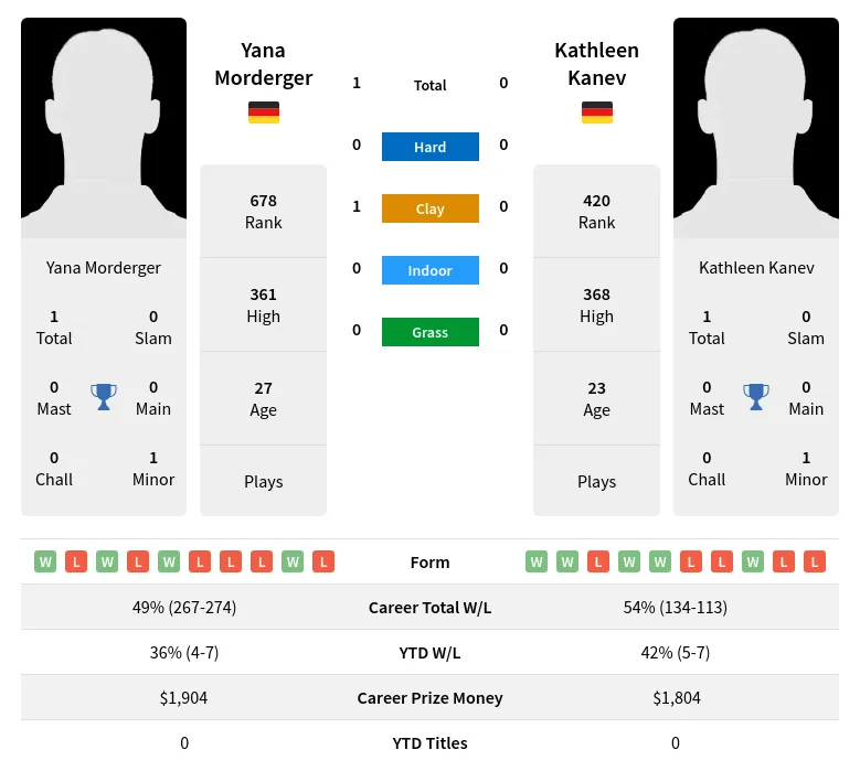 Kanev Morderger H2h Summary Stats 29th March 2024
