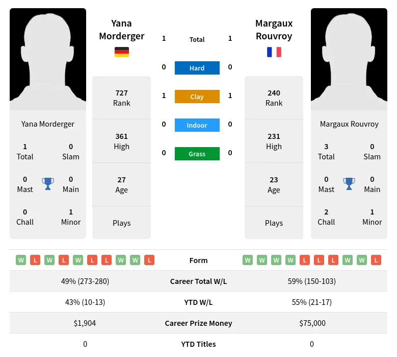Rouvroy Morderger H2h Summary Stats 20th April 2024