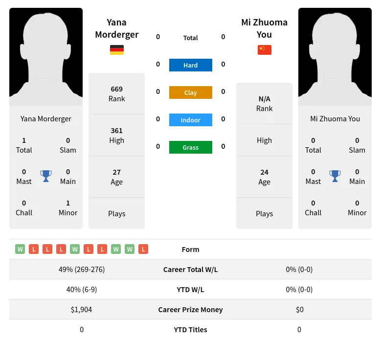 Morderger You H2h Summary Stats 19th April 2024