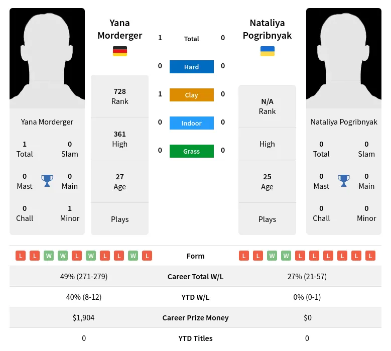 Morderger Pogribnyak H2h Summary Stats 18th June 2024