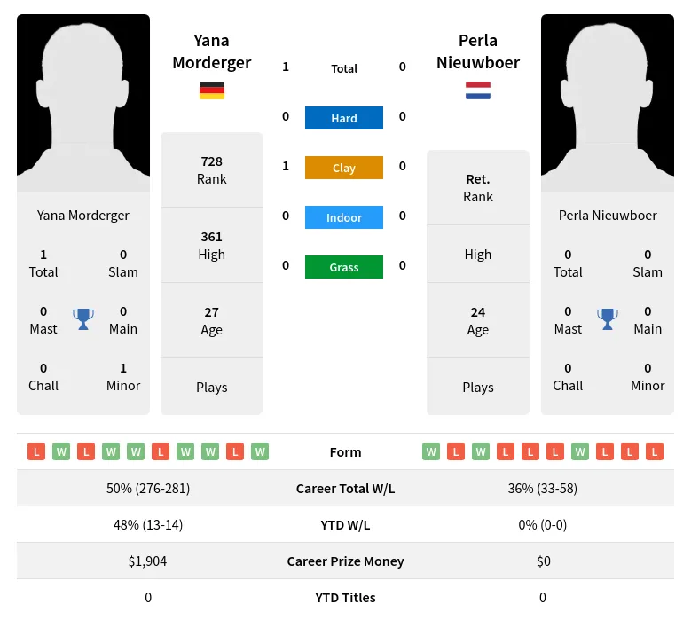 Morderger Nieuwboer H2h Summary Stats 19th April 2024