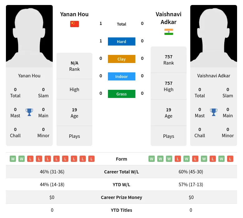 Hou Adkar H2h Summary Stats 24th April 2024