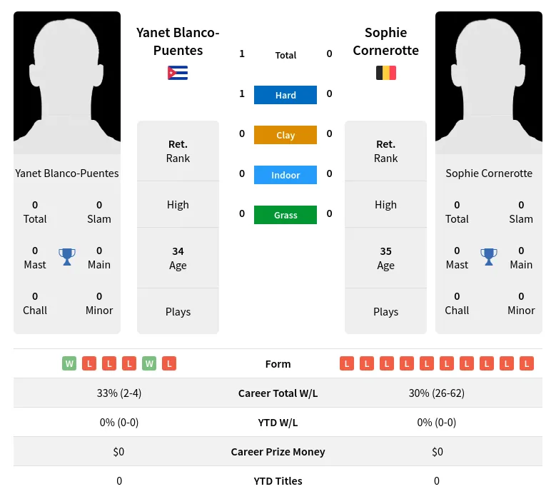 Blanco-Puentes Cornerotte H2h Summary Stats 3rd July 2024