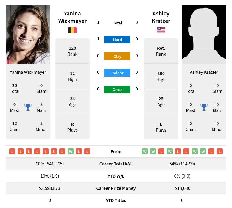Wickmayer Kratzer H2h Summary Stats 4th May 2024