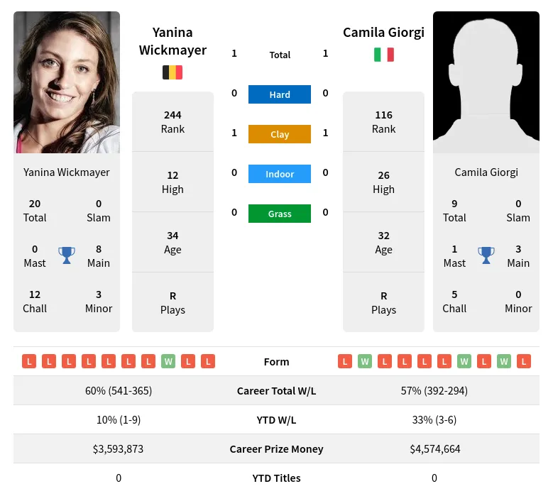 Wickmayer Giorgi H2h Summary Stats 24th April 2024