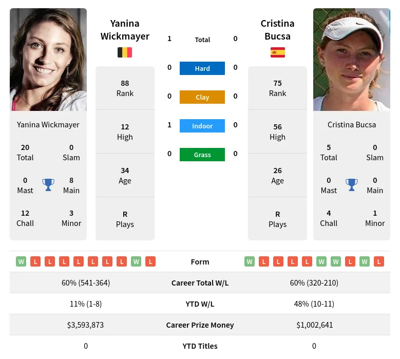 Bucsa Wickmayer H2h Summary Stats 29th March 2024