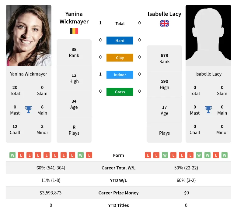 Wickmayer Lacy H2h Summary Stats 24th April 2024