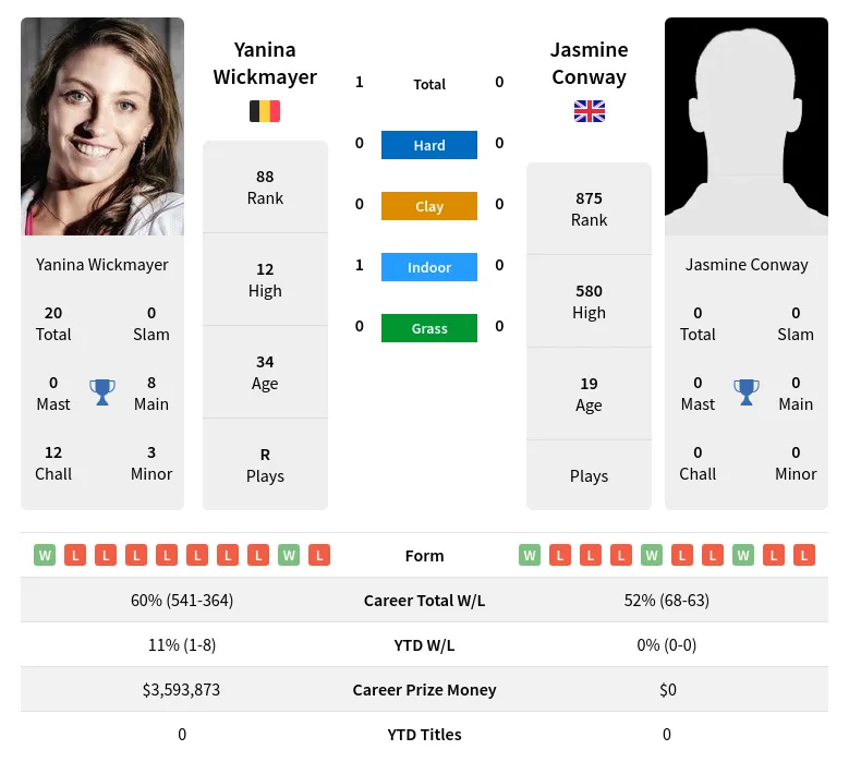 Wickmayer Conway H2h Summary Stats 20th April 2024