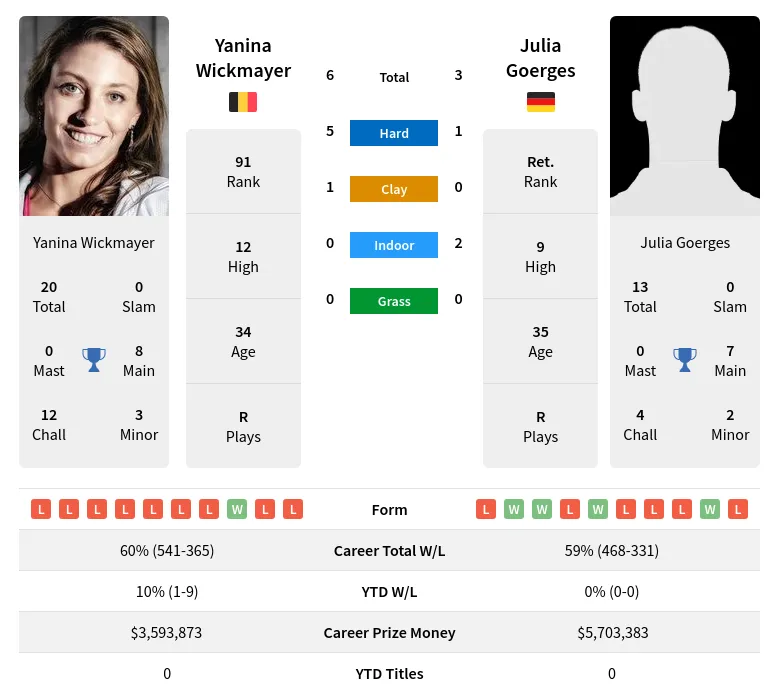 Goerges Wickmayer H2h Summary Stats 1st June 2024