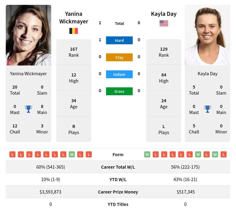 Wickmayer Day H2h Summary Stats 29th May 2024