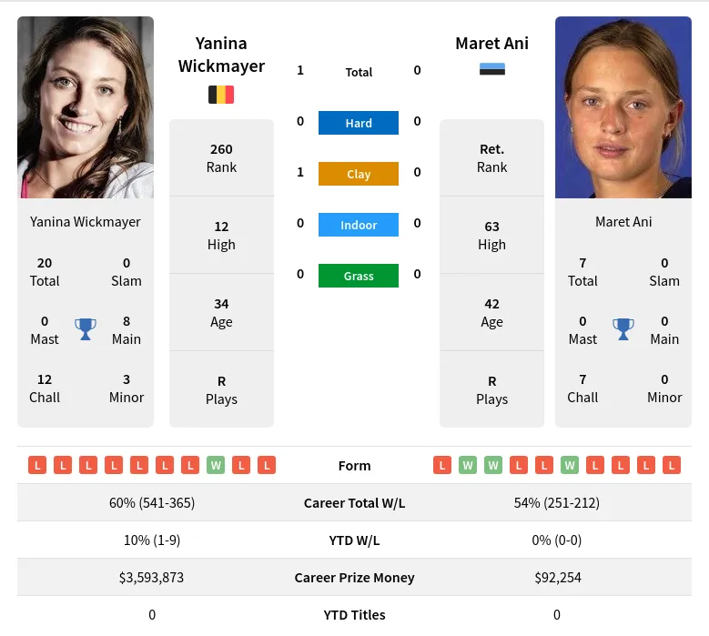 Wickmayer Ani H2h Summary Stats 19th April 2024