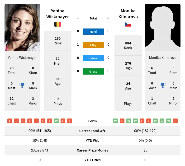 Wickmayer Kilnarova H2h Summary Stats 24th April 2024