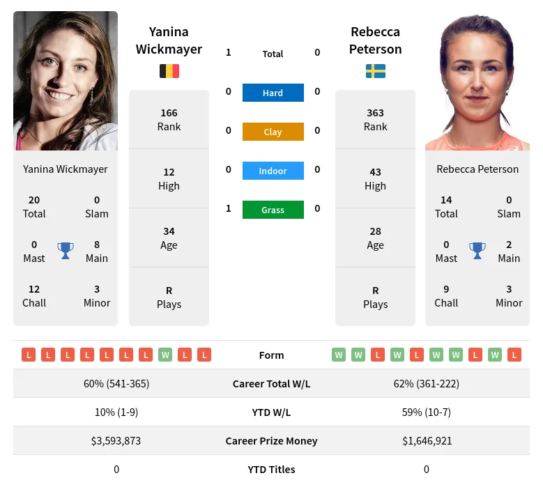 Wickmayer Peterson H2h Summary Stats 21st June 2024