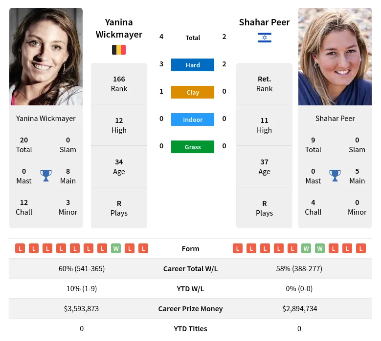 Wickmayer Peer H2h Summary Stats 20th April 2024
