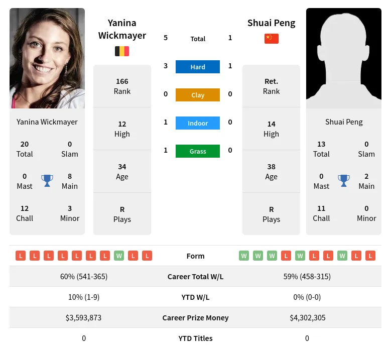 Wickmayer Peng H2h Summary Stats 10th May 2024