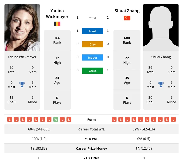 Wickmayer Zhang H2h Summary Stats 28th March 2024
