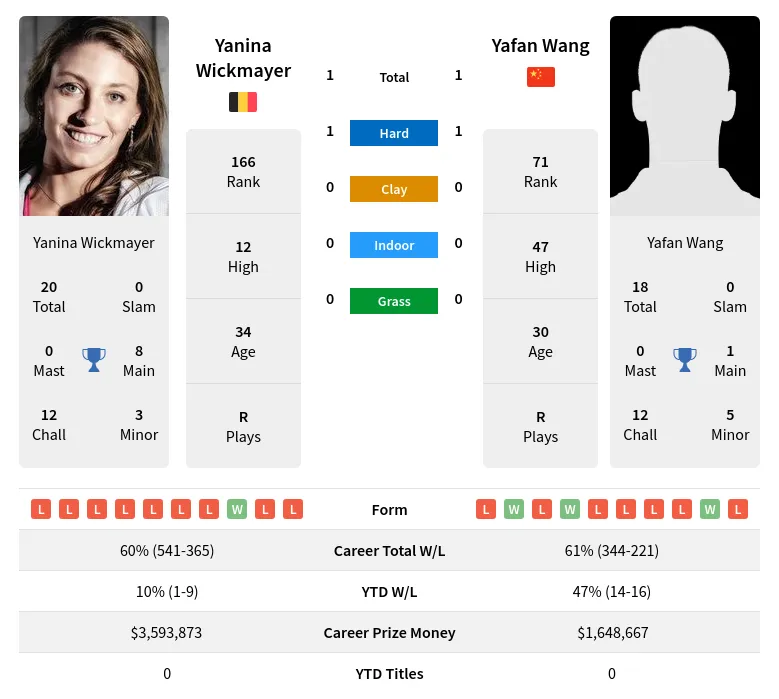 Wickmayer Wang H2h Summary Stats 26th June 2024