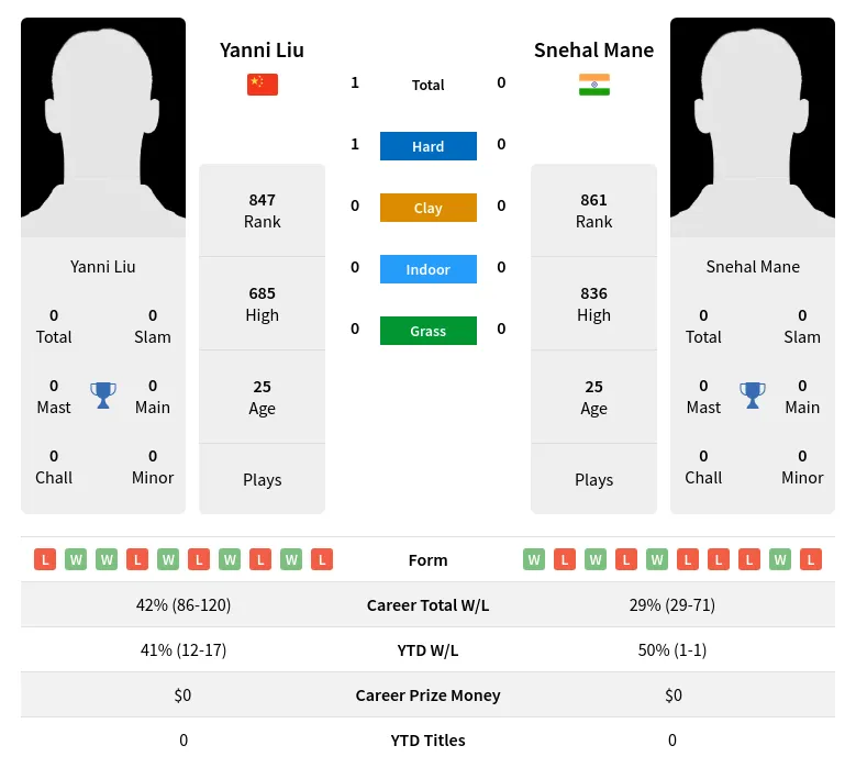 Liu Mane H2h Summary Stats 28th June 2024