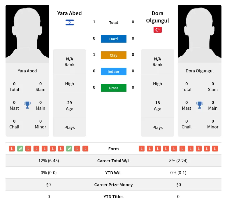 Abed Olgungul H2h Summary Stats 23rd April 2024