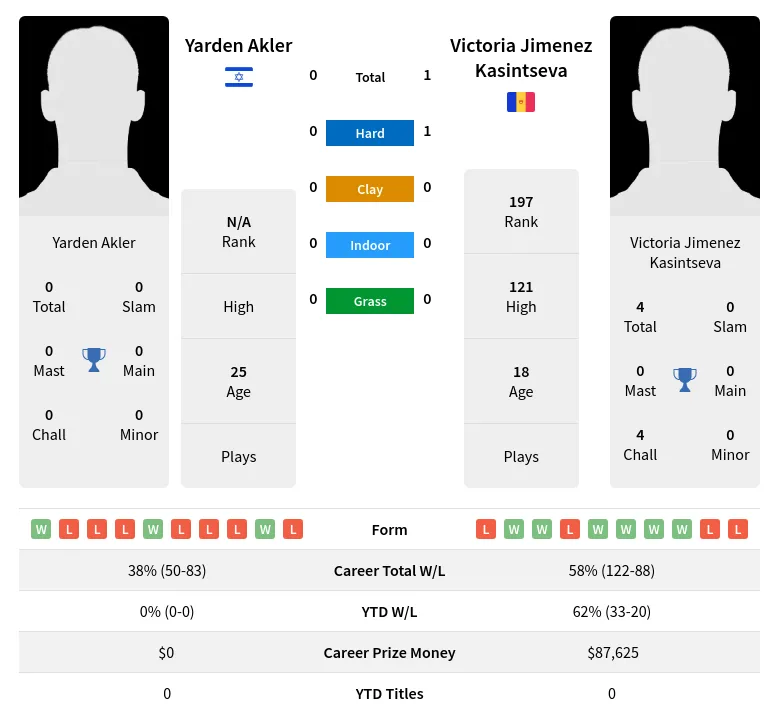 Kasintseva Akler H2h Summary Stats 24th April 2024