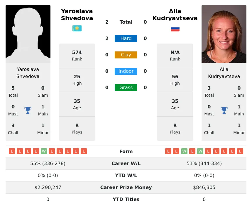 Shvedova Kudryavtseva H2h Summary Stats 19th April 2024