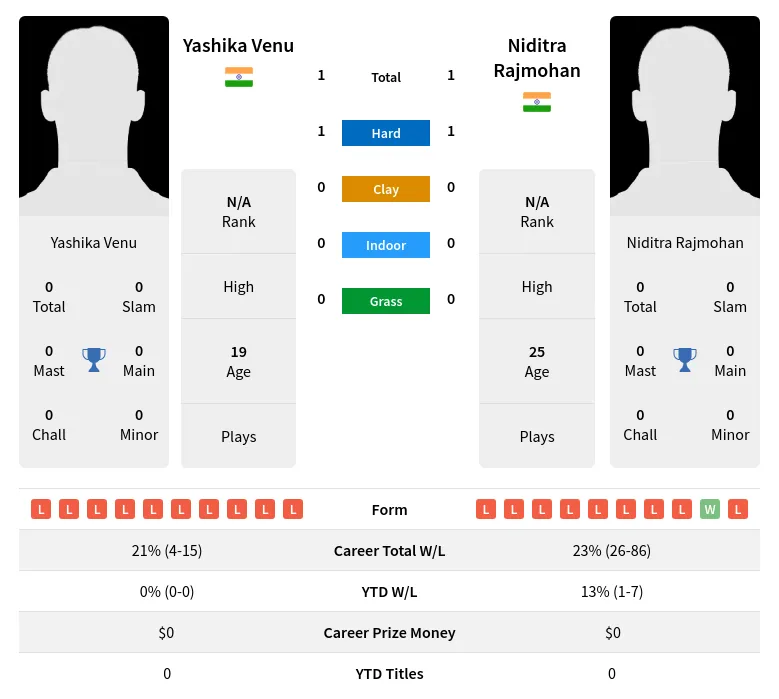 Venu Rajmohan H2h Summary Stats 19th April 2024