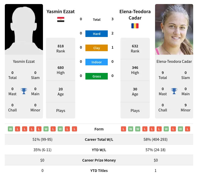 Ezzat Cadar H2h Summary Stats 18th April 2024