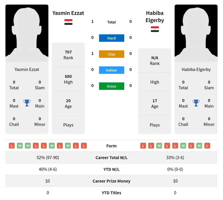 Ezzat Elgerby H2h Summary Stats 30th June 2024
