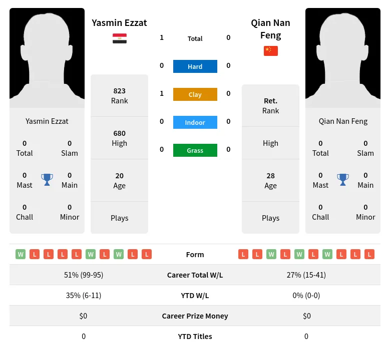 Ezzat Feng H2h Summary Stats 24th April 2024