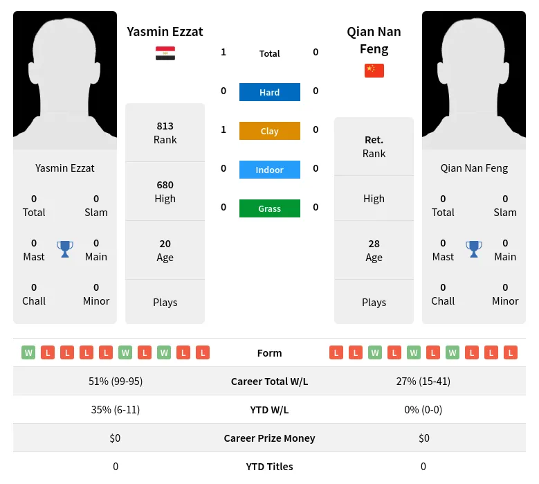 Ezzat Feng H2h Summary Stats 23rd June 2024