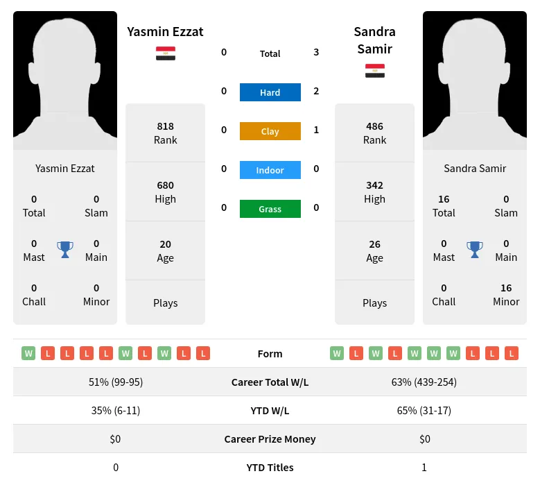 Ezzat Samir H2h Summary Stats 19th April 2024