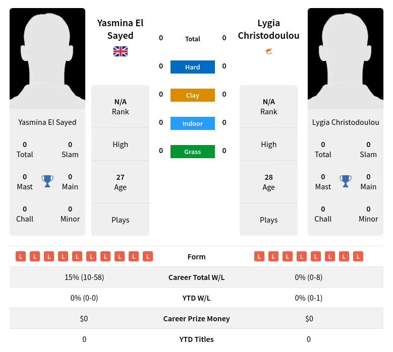 Sayed Christodoulou H2h Summary Stats 4th May 2024