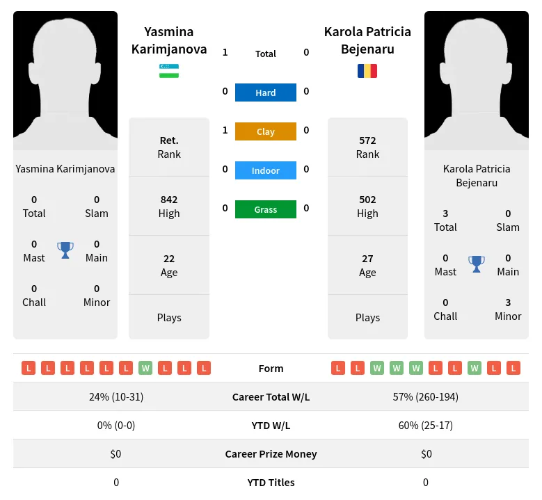 Bejenaru Karimjanova H2h Summary Stats 19th April 2024