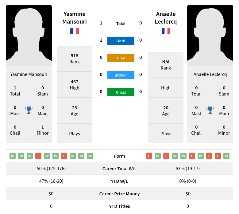 Mansouri Leclercq H2h Summary Stats 15th May 2024