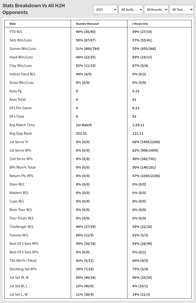 Yasmine Mansouri I-Hsuan Cho Prediction Stats 